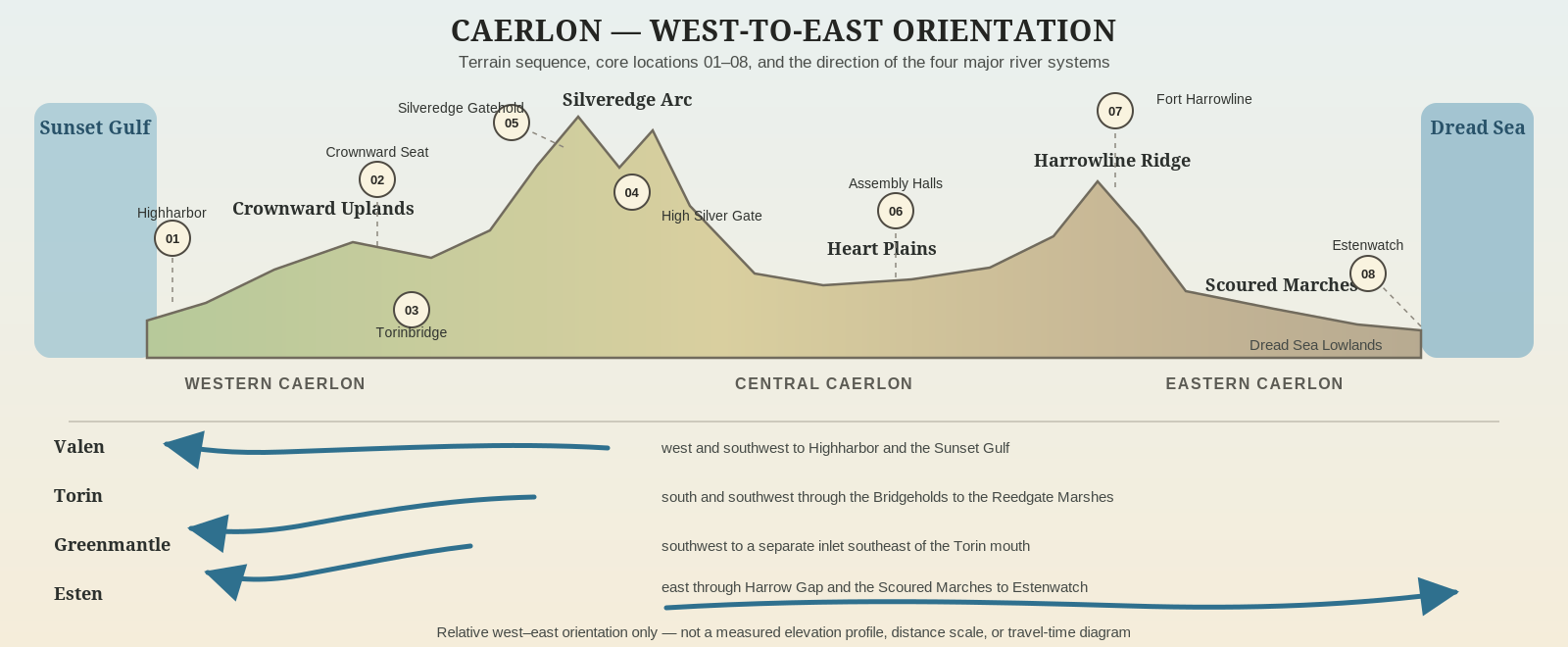 West-to-east orientation diagram showing Caerlon’s western river country, Silveredge divide, Heart Plains, Harrowline, Scoured Marches, and Dread Sea coast.