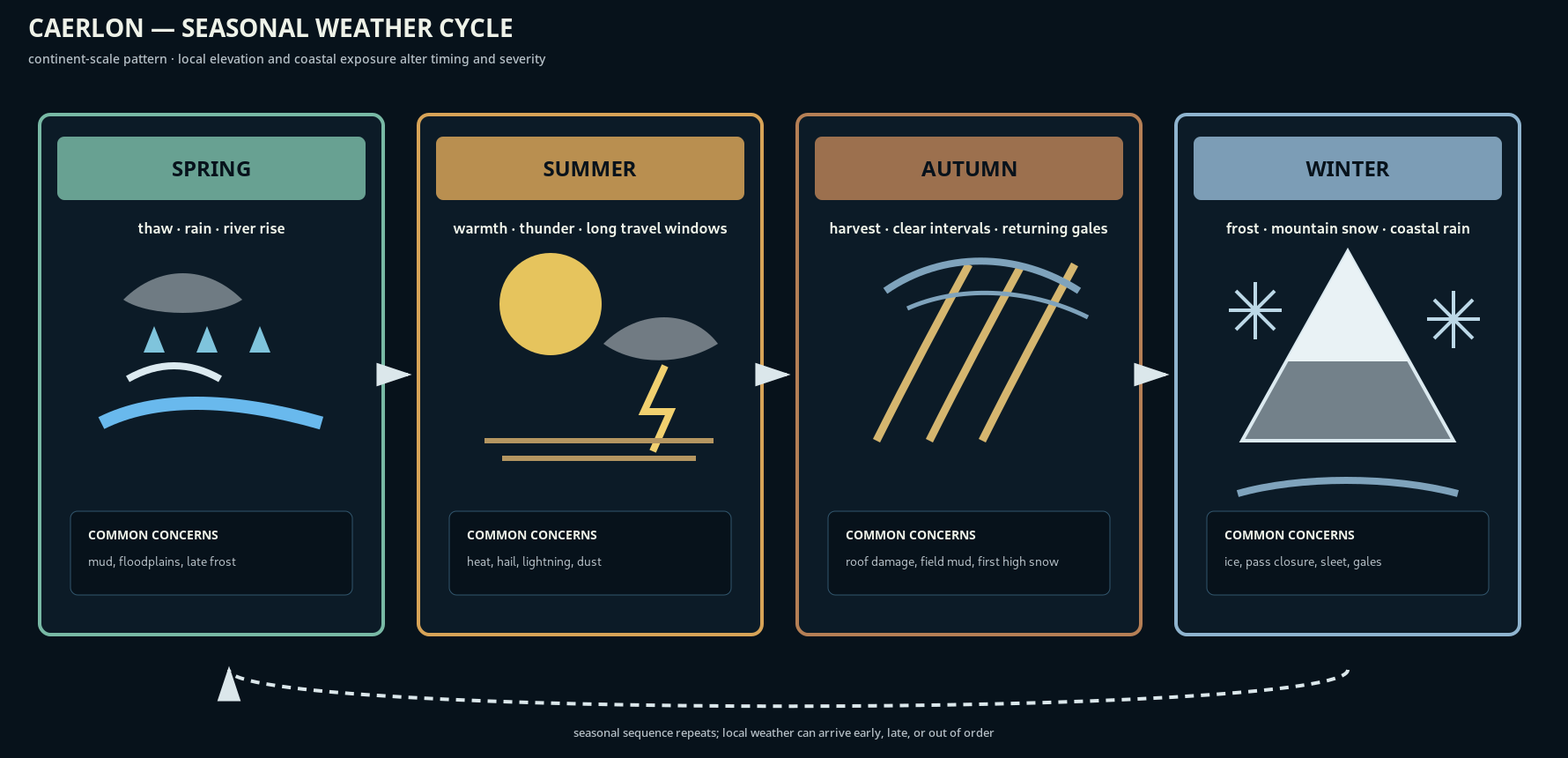 Seasonal cycle diagram for Caerlon showing spring thaw and flooding, summer warmth and thunderstorms, autumn harvest and gales, and winter frost, snow, and coastal rain.