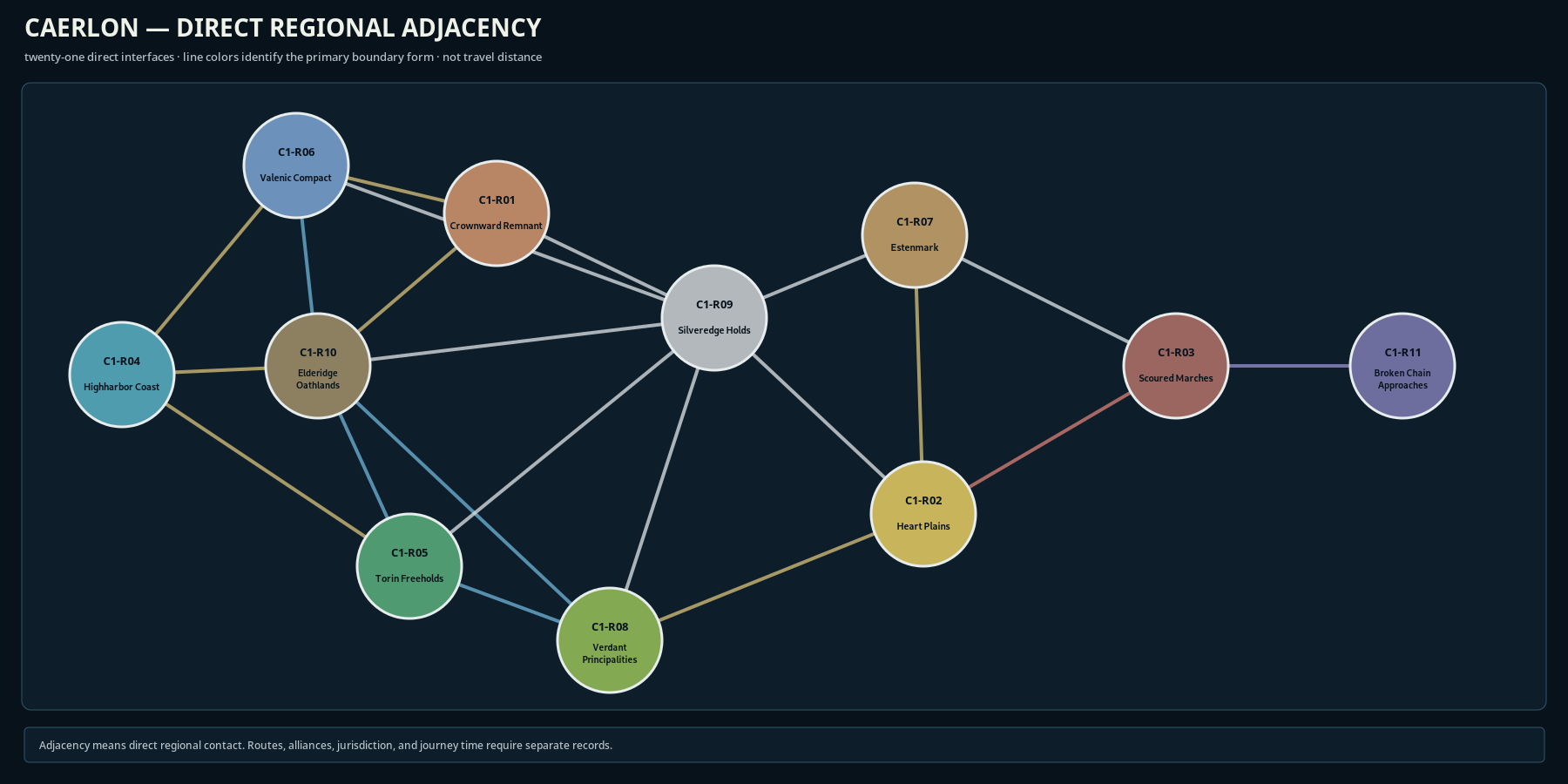 Adjacency diagram showing which of Caerlon’s eleven regions share a direct boundary or regional interface.