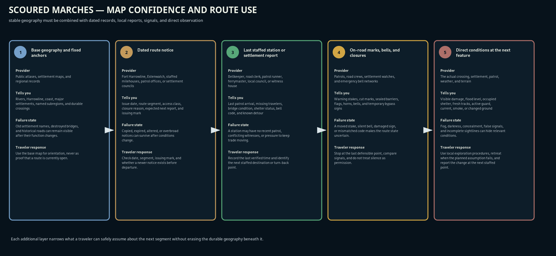 Five-stage diagram for using maps and current route information in the Scoured Marches.