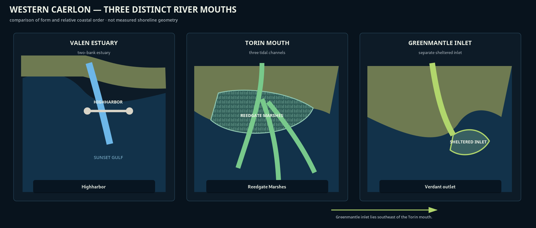Comparative coastal schematic of the Valen estuary at Highharbor, the three-channel Torin mouth through Reedgate Marshes, and the separate Greenmantle inlet southeast of the Torin mouth.