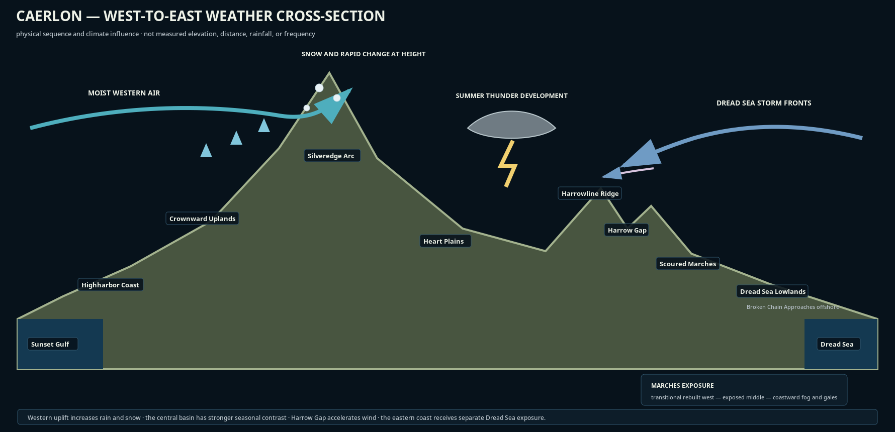 West-to-east climate cross-section showing Sunset Gulf moisture, rainfall on western slopes, Silveredge snow, a partial central rain shadow, Heart Plains thunderstorms, and Dread Sea storm fronts.