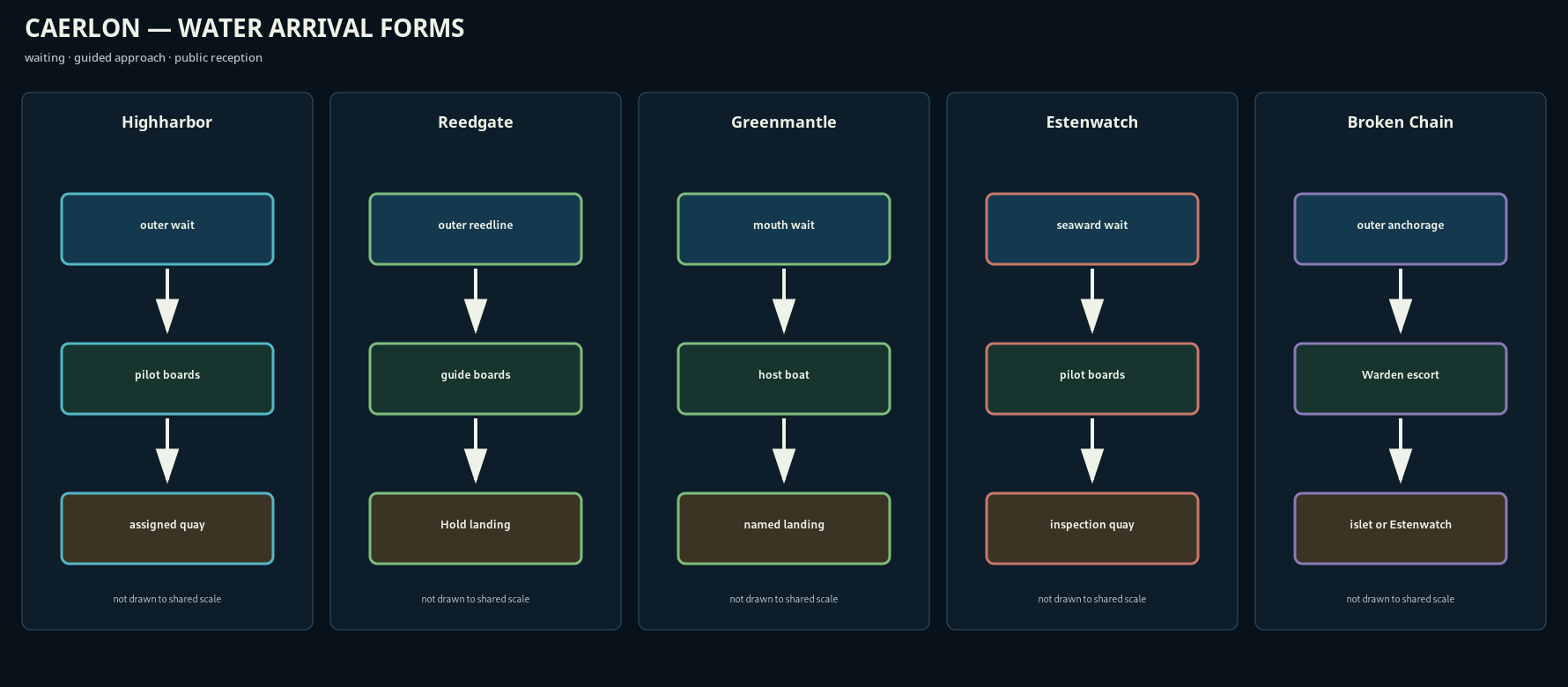 Five diagrams comparing the waiting point, controlled approach, and arrival form at Highharbor, Reedgate, Greenmantle, Estenwatch, and the Broken Chain Approaches.