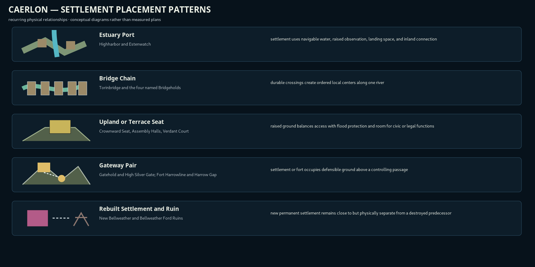Five schematic settlement-placement patterns: estuary port, bridge chain, upland or terrace seat, gateway pair, and rebuilt settlement beside a ruin.