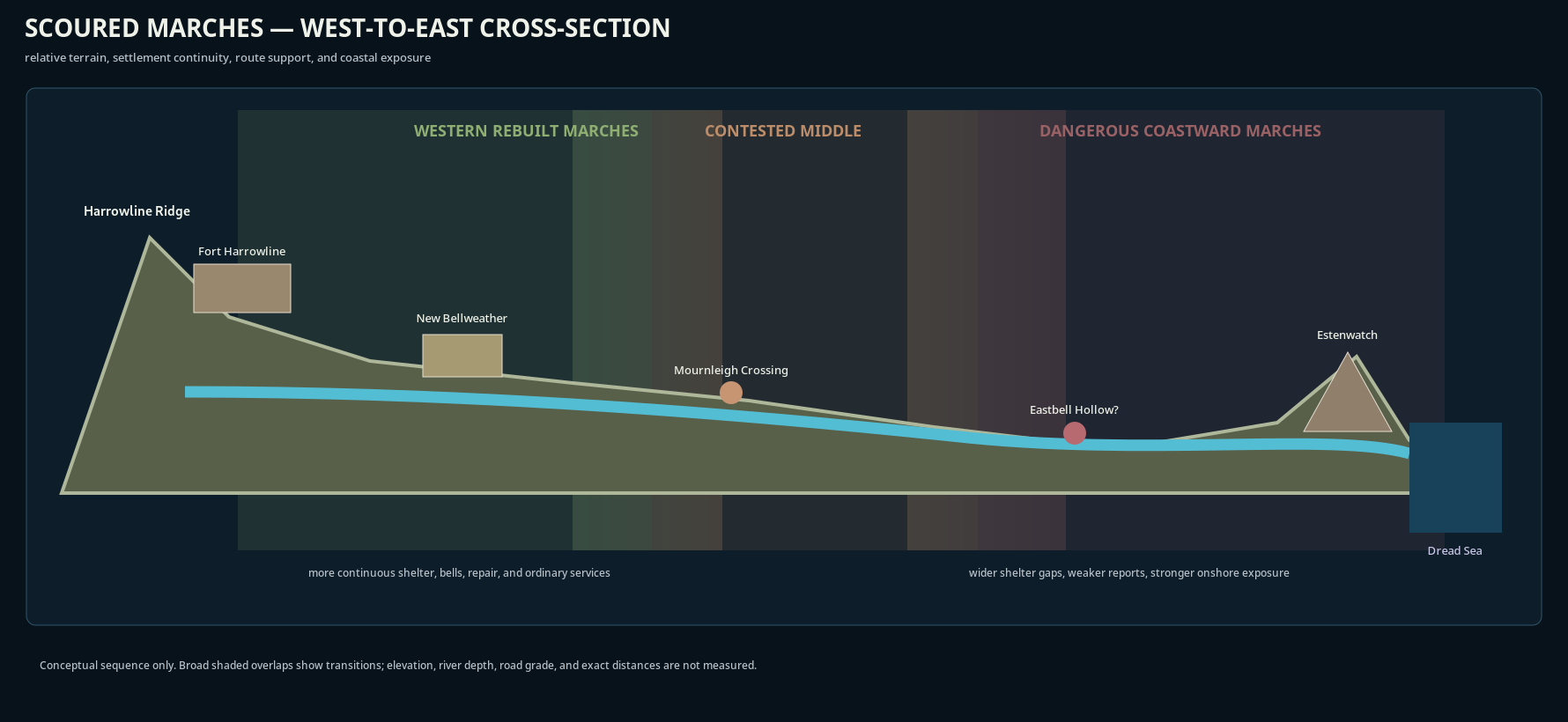 West-to-east cross-section of the Scoured Marches showing Harrowline, Fort Harrowline, the three subregions, lower Esten, Estenwatch, and the Dread Sea.